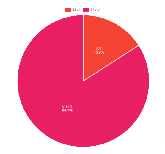 調査結果1：DM発送代行会社の利用経験率は15.9%