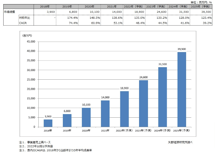 電子契約サービス市場規模推移・予測
