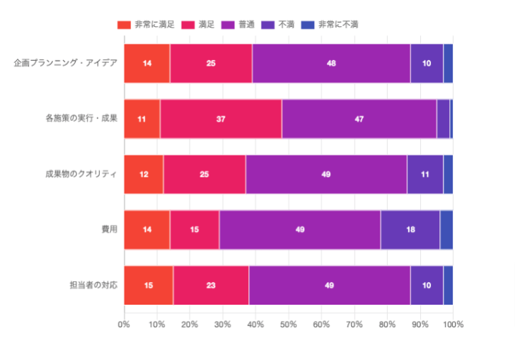 調査結果2： DM発送代行会社の利用経験がない経営者のうち10.82%が「利用してみたい」と回答