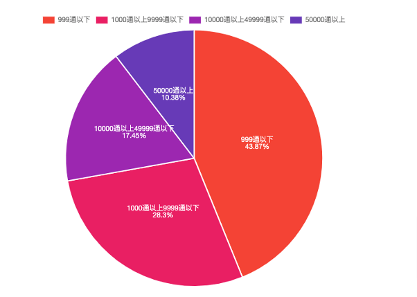 調査結果6： DM発送数5万通以上が10.38%、999通以下は43.87%