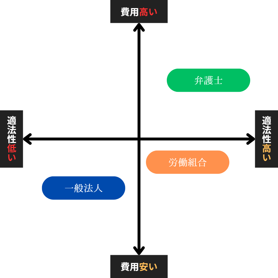 退職代行サービス種類ポジショニングマップ