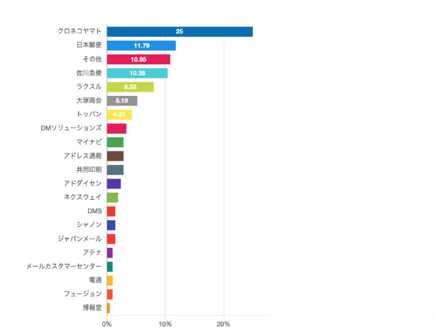 調査結果4：最も利用者数が多いのは「クロネコヤマト」で25%という結果に