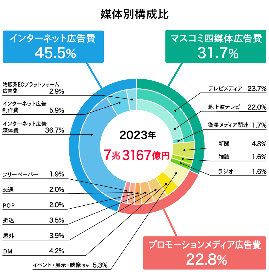 媒体別日本の広告費