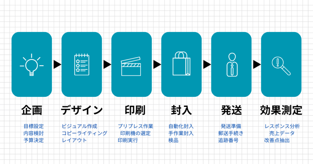 DM発送代行の流れ